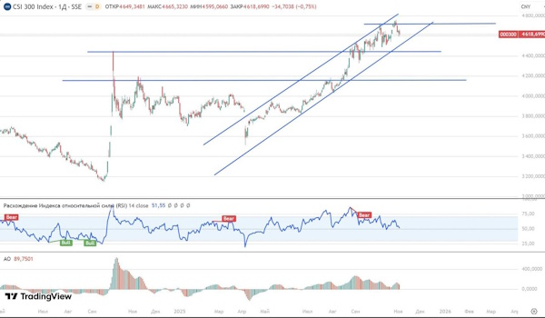 Мировые рынки корректируются после длительного роста